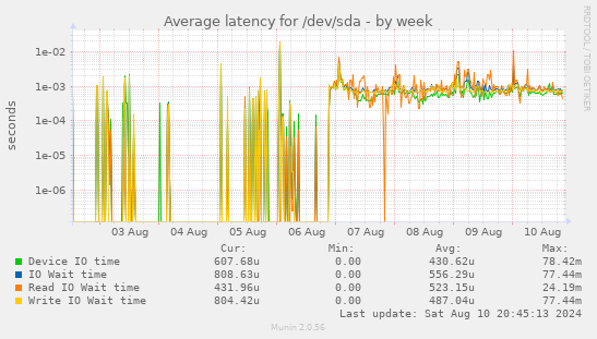 Average latency for /dev/sda