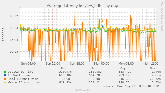 Average latency for /dev/sdb