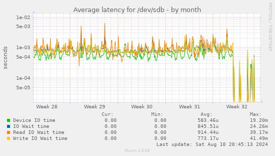 Average latency for /dev/sdb