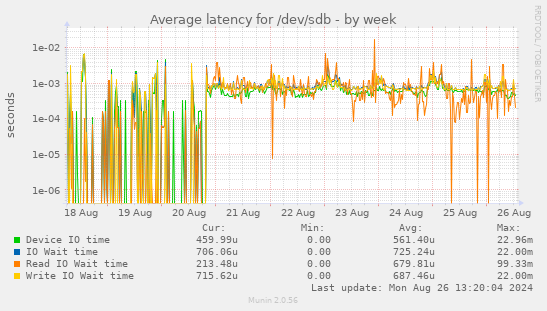 Average latency for /dev/sdb