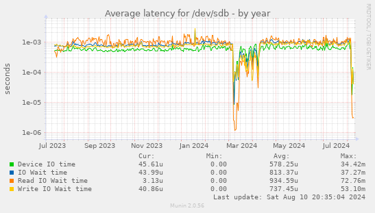 Average latency for /dev/sdb