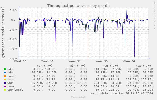 Throughput per device