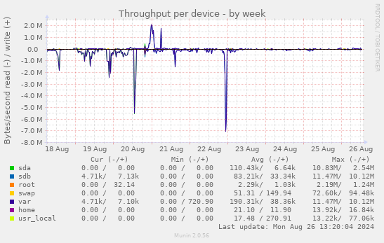 Throughput per device