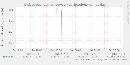 Disk throughput for /dev/centos_libweb/home