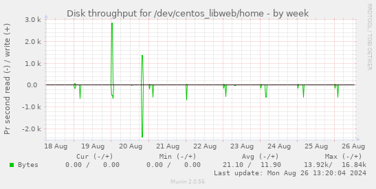 Disk throughput for /dev/centos_libweb/home