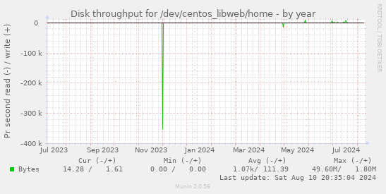 Disk throughput for /dev/centos_libweb/home