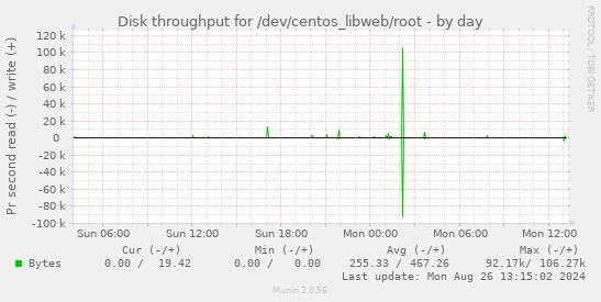 Disk throughput for /dev/centos_libweb/root