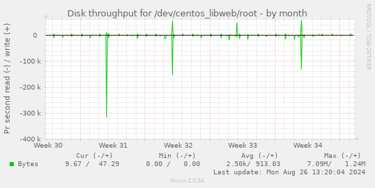 Disk throughput for /dev/centos_libweb/root