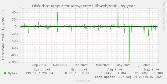 Disk throughput for /dev/centos_libweb/root