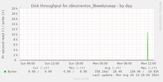 Disk throughput for /dev/centos_libweb/swap