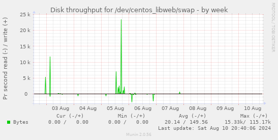 Disk throughput for /dev/centos_libweb/swap