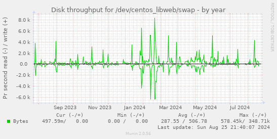 Disk throughput for /dev/centos_libweb/swap