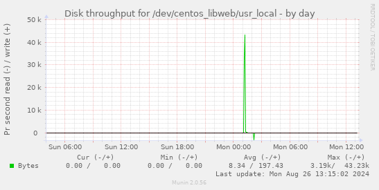 Disk throughput for /dev/centos_libweb/usr_local