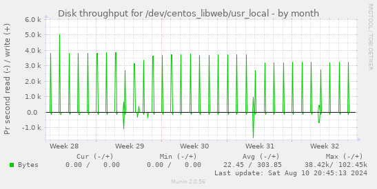 Disk throughput for /dev/centos_libweb/usr_local