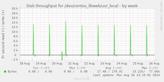 weekly graph