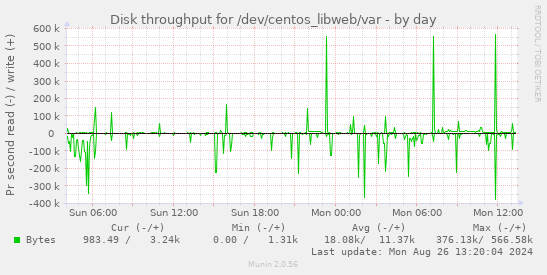 Disk throughput for /dev/centos_libweb/var