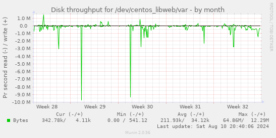 Disk throughput for /dev/centos_libweb/var