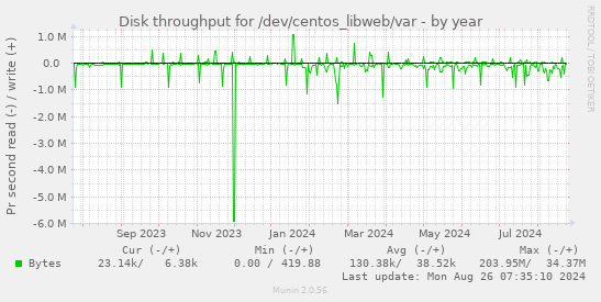 Disk throughput for /dev/centos_libweb/var