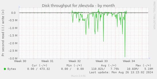 Disk throughput for /dev/sda