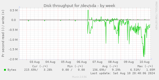 Disk throughput for /dev/sda