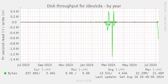 Disk throughput for /dev/sda