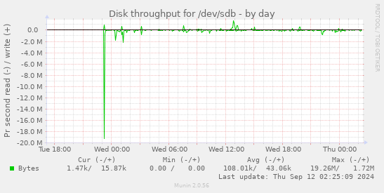 Disk throughput for /dev/sdb