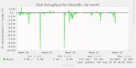 Disk throughput for /dev/sdb