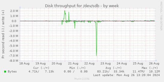 Disk throughput for /dev/sdb