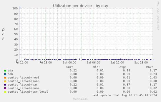 Utilization per device