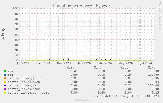 Utilization per device