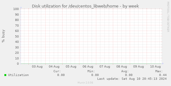 Disk utilization for /dev/centos_libweb/home