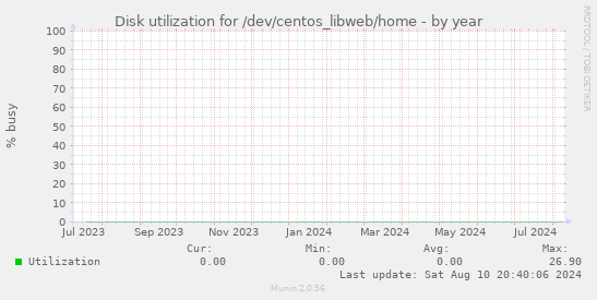 Disk utilization for /dev/centos_libweb/home