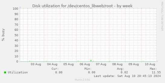 Disk utilization for /dev/centos_libweb/root