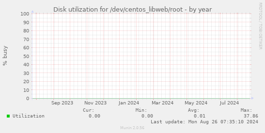 Disk utilization for /dev/centos_libweb/root