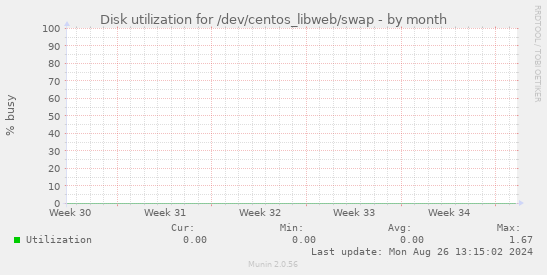 Disk utilization for /dev/centos_libweb/swap