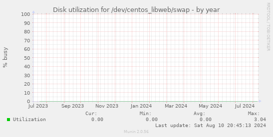 Disk utilization for /dev/centos_libweb/swap