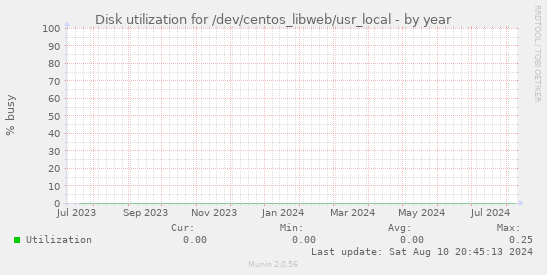 Disk utilization for /dev/centos_libweb/usr_local