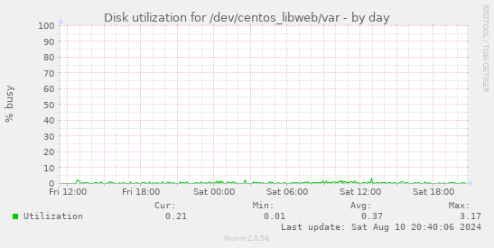 Disk utilization for /dev/centos_libweb/var