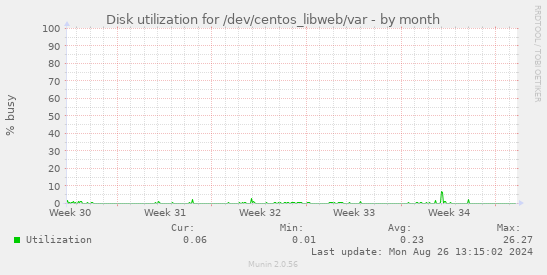 Disk utilization for /dev/centos_libweb/var