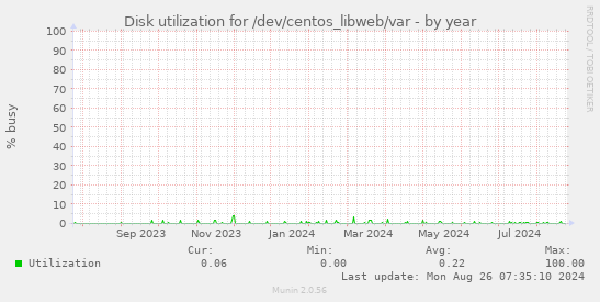 Disk utilization for /dev/centos_libweb/var