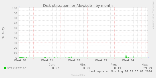 Disk utilization for /dev/sdb