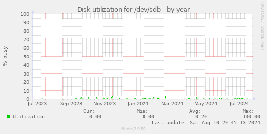 Disk utilization for /dev/sdb