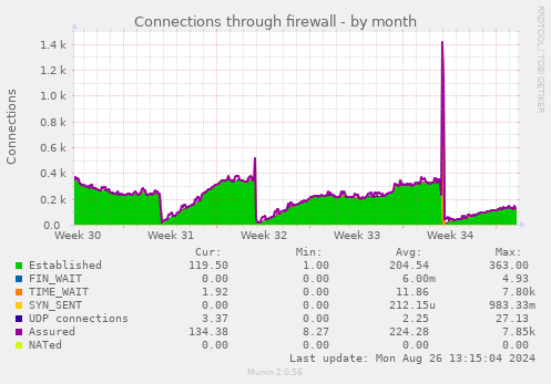 monthly graph