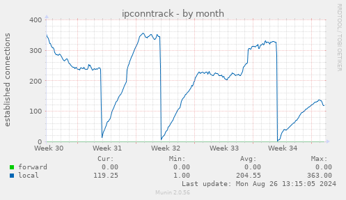 monthly graph