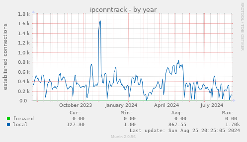 ipconntrack