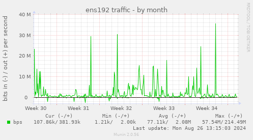 monthly graph