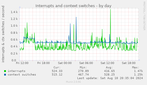 Interrupts and context switches