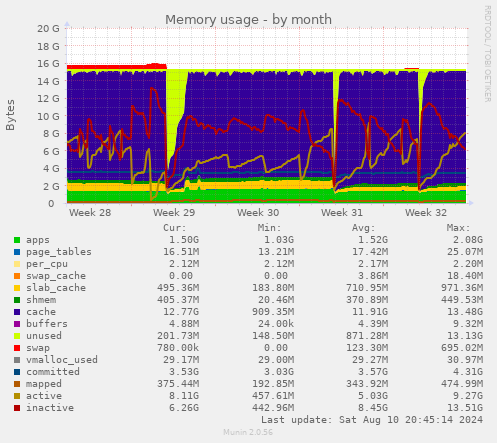 Memory usage