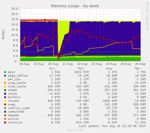 Memory usage