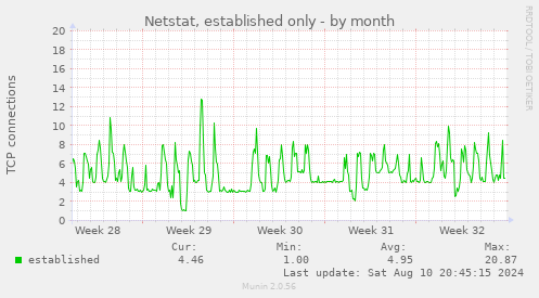 Netstat, established only